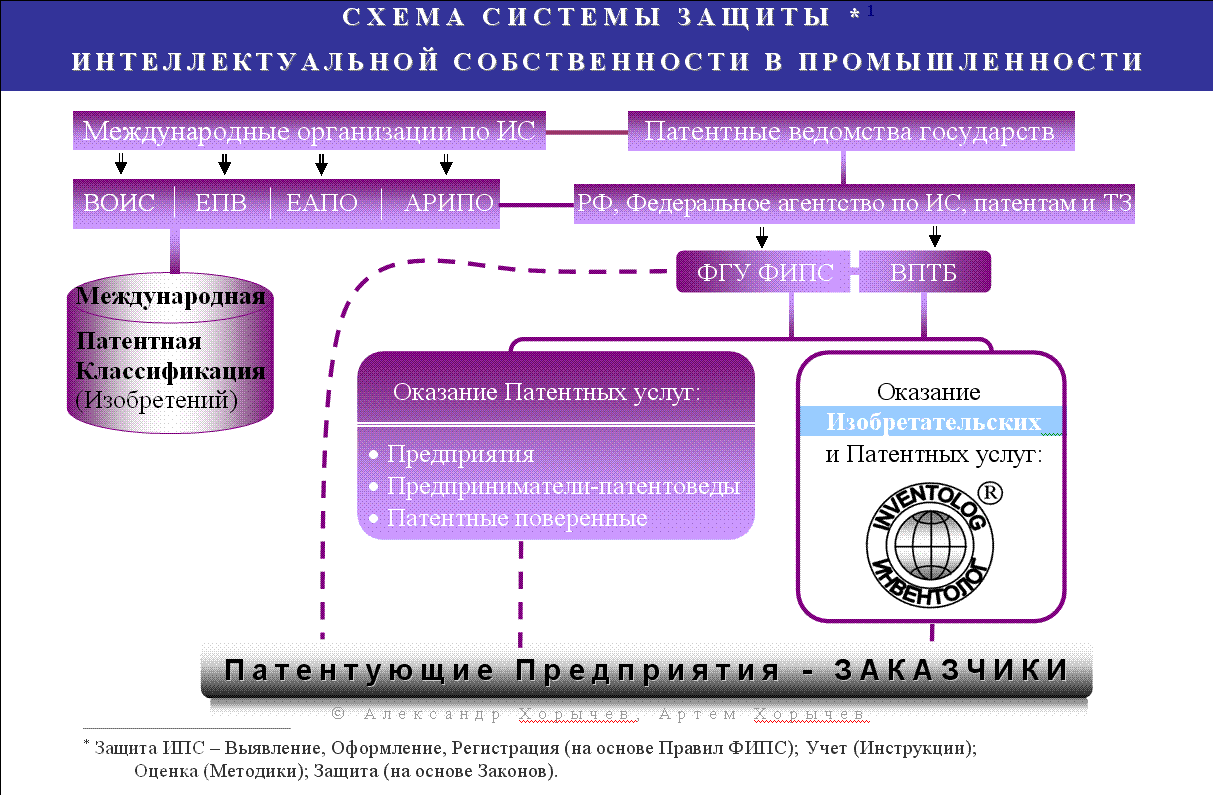 Право интеллектуальной собственности в схемах и таблицах